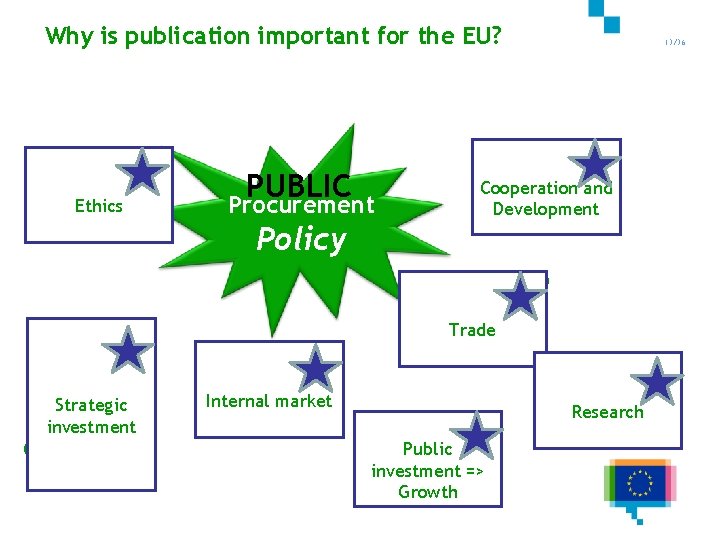 Why is publication important for the EU? Ethics PUBLIC Procurement 13/36 Cooperation and Transparency