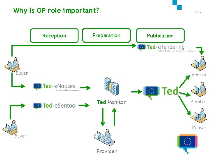 Why is OP role important? Reception Preparation Buyer 14/36 Publication Vendor Ted Monitor Auditor