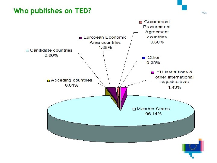 Who publishes on TED? 7/36 7 of 25 