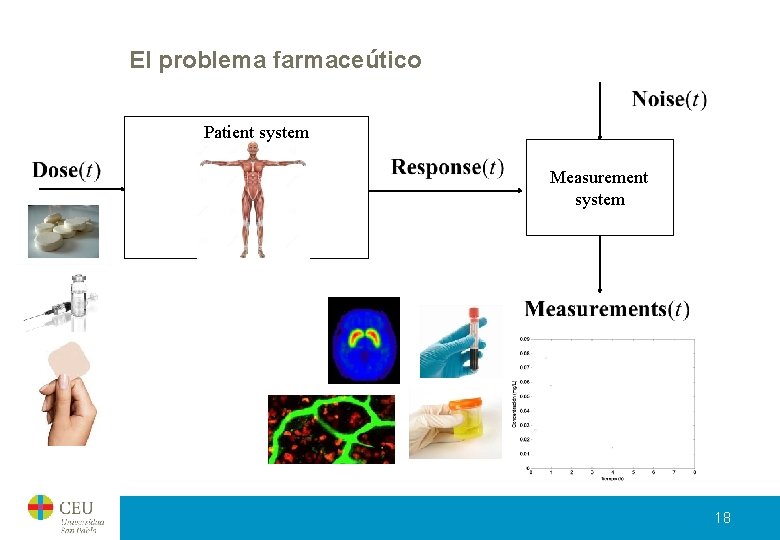 El problema farmaceútico Patient system Measurement system 18 El problema farmaceútico Patient system Measurement system 18