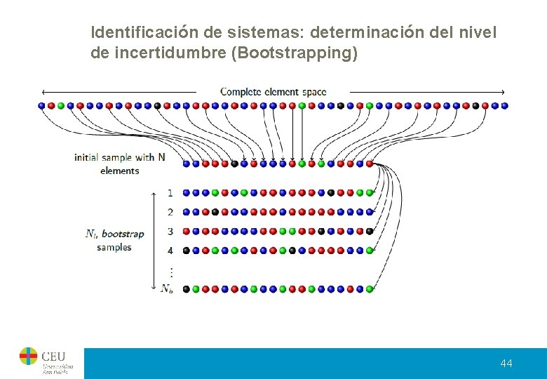 Identificación de sistemas: determinación del nivel de incertidumbre (Bootstrapping) 44 Identificación de sistemas: determinación del nivel de incertidumbre (Bootstrapping) 44