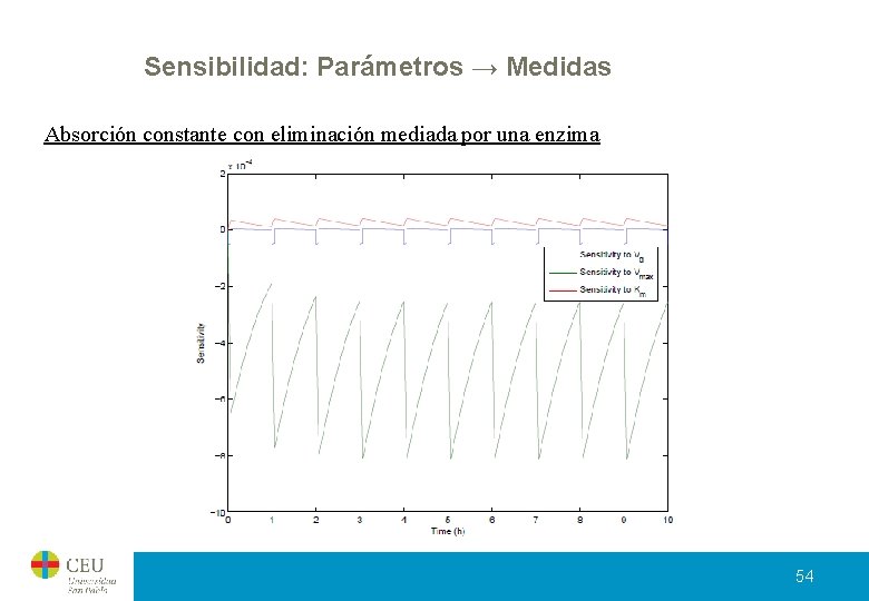 Sensibilidad: Parámetros → Medidas Absorción constante con eliminación mediada por una enzima 54 Sensibilidad: Parámetros → Medidas Absorción constante con eliminación mediada por una enzima 54