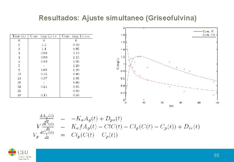 Resultados: Ajuste simultaneo (Griseofulvina) 85 Resultados: Ajuste simultaneo (Griseofulvina) 85