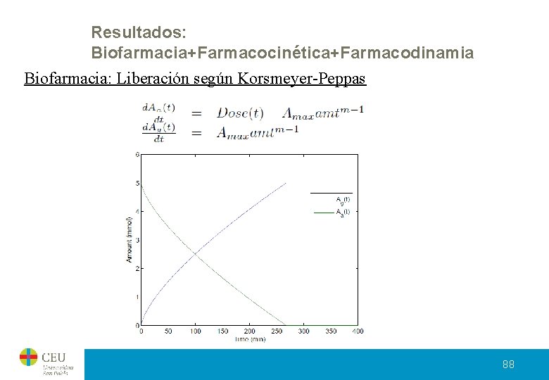 Resultados: Biofarmacia+Farmacocinética+Farmacodinamia Biofarmacia: Liberación según Korsmeyer-Peppas 88 Resultados: Biofarmacia+Farmacocinética+Farmacodinamia Biofarmacia: Liberación según Korsmeyer-Peppas 88