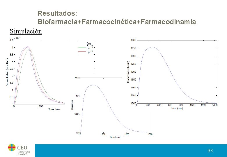 Resultados: Biofarmacia+Farmacocinética+Farmacodinamia Simulación 93 Resultados: Biofarmacia+Farmacocinética+Farmacodinamia Simulación 93