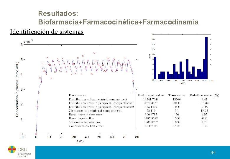 Resultados: Biofarmacia+Farmacocinética+Farmacodinamia Identificación de sistemas 94 Resultados: Biofarmacia+Farmacocinética+Farmacodinamia Identificación de sistemas 94