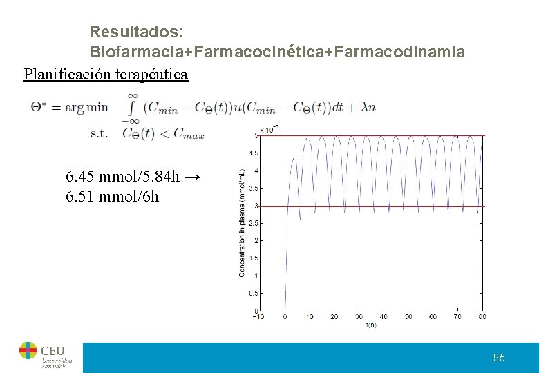 Resultados: Biofarmacia+Farmacocinética+Farmacodinamia Planificación terapéutica 6. 45 mmol/5. 84 h → 6. 51 mmol/6 h Resultados: Biofarmacia+Farmacocinética+Farmacodinamia Planificación terapéutica 6. 45 mmol/5. 84 h → 6. 51 mmol/6 h