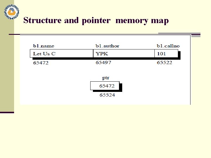 Structure and pointer memory map 