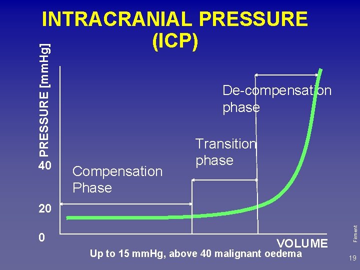 PRESSURE [mm. Hg] INTRACRANIAL PRESSURE (ICP) 40 De-compensation phase Compensation Phase Transition phase 0
