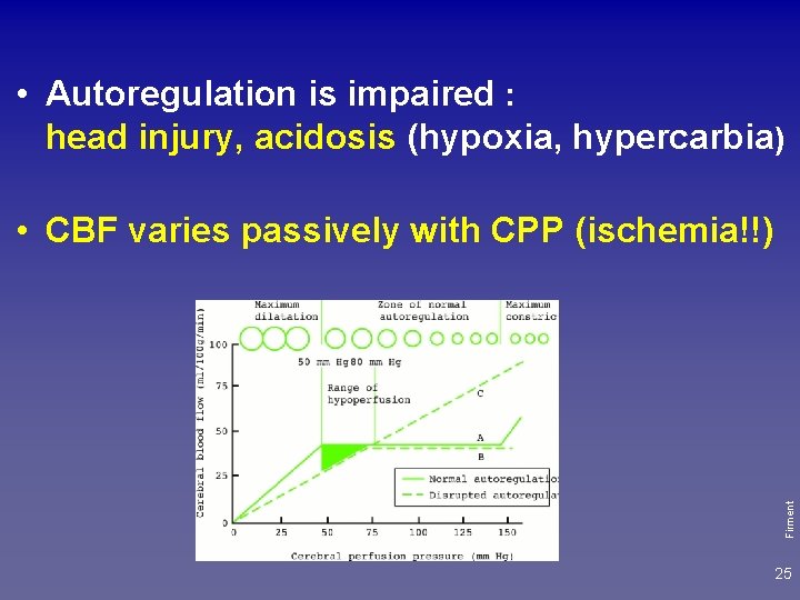  • Autoregulation is impaired : head injury, acidosis (hypoxia, hypercarbia) Firment • CBF