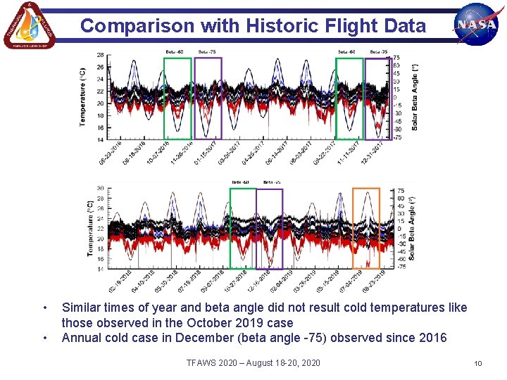 Comparison with Historic Flight Data • • Similar times of year and beta angle