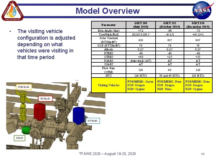 Model Overview Parameter • The visiting vehicle configuration is adjusted depending on what vehicles