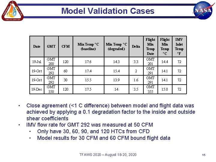 Model Validation Cases Date 19 -Jul 19 -Oct 19 -Dec • • GMT 200