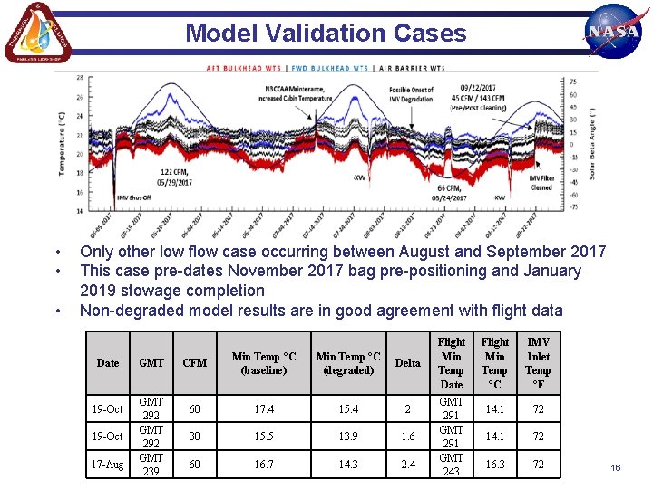 Model Validation Cases • • • Only other low flow case occurring between August
