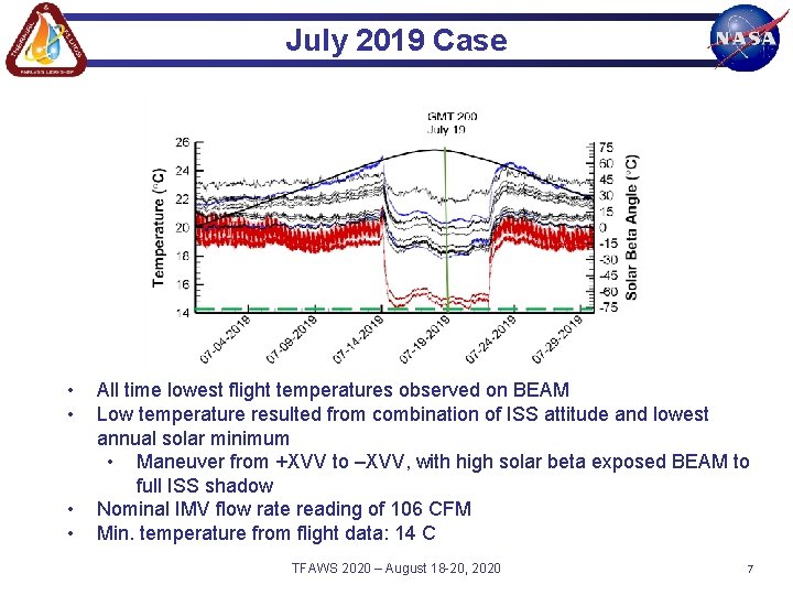 July 2019 Case • • All time lowest flight temperatures observed on BEAM Low