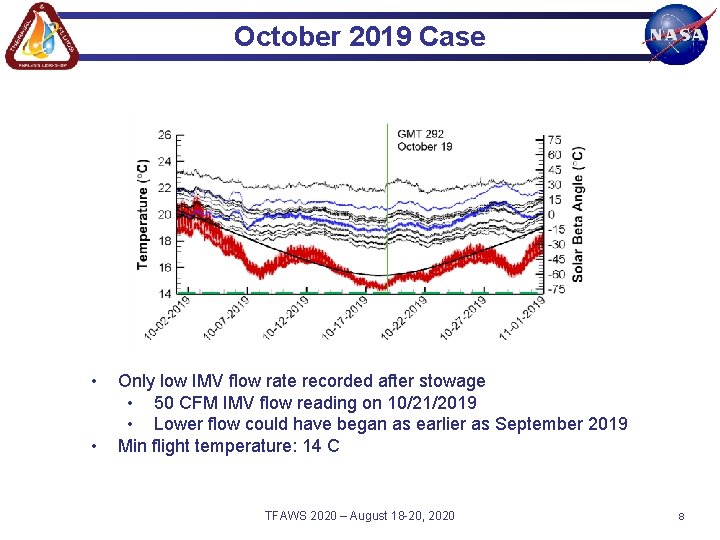 October 2019 Case • • Only low IMV flow rate recorded after stowage •