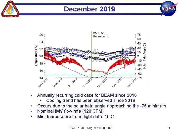 December 2019 • • Annually recurring cold case for BEAM since 2016 • Cooling