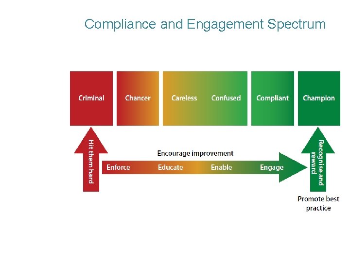 Compliance and Engagement Spectrum 