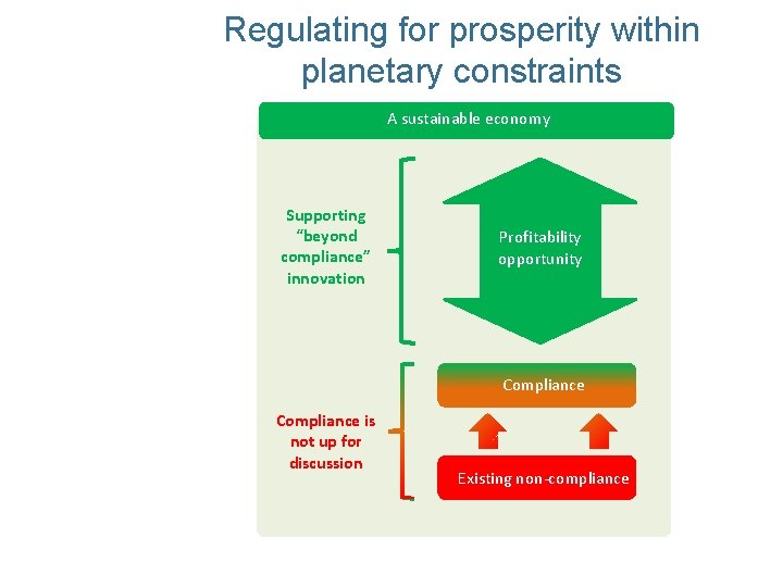 Regulating for prosperity within planetary constraints A sustainable economy Supporting “beyond compliance” innovation Profitability