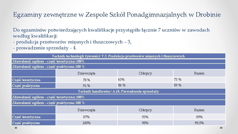 Egzaminy zewnętrzne w Zespole Szkół Ponadgimnazjalnych w Drobinie Do egzaminów potwierdzających kwalifikacje przystąpiło łącznie