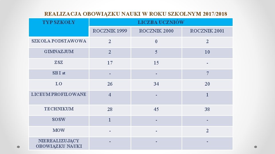 REALIZACJA OBOWIĄZKU NAUKI W ROKU SZKOLNYM 2017/2018 TYP SZKOŁY LICZBA UCZNIÓW ROCZNIK 1999 ROCZNIK