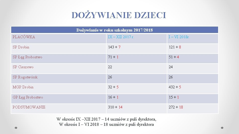  DOŻYWIANIE DZIECI Dożywianie w roku szkolnym 2017/2018 PLACÓWKA IX – XII 2017 r.