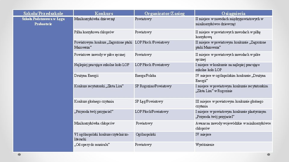 Szkoła/Przedszkole Szkoła Podstawowa w Łęgu Probostwie Konkurs Organizator/Zasięg Osiągniecia Minikoszykówka dziewcząt Powiatowy II miejsce