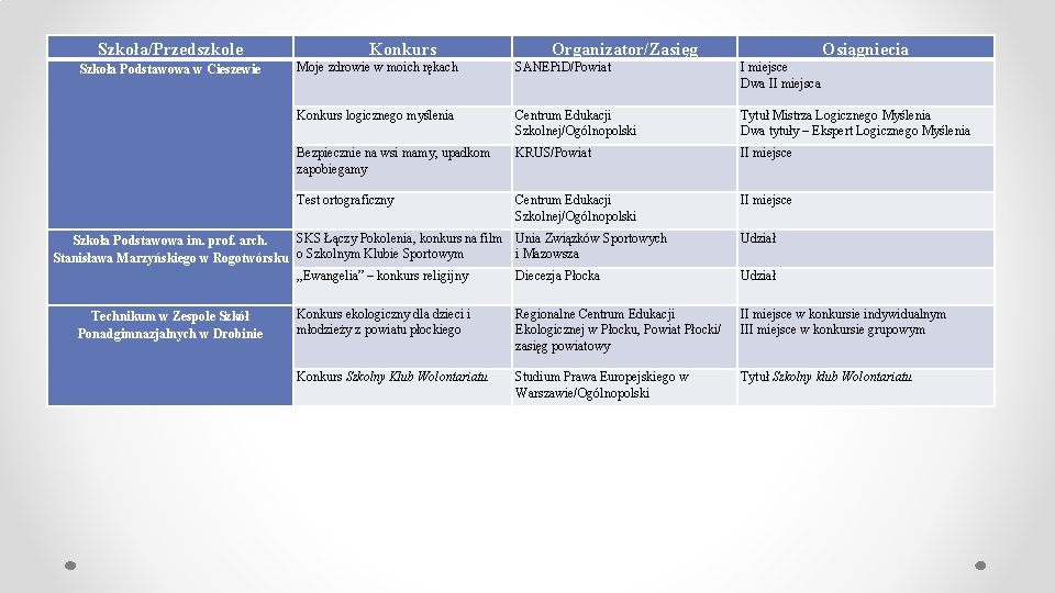 Szkoła/Przedszkole Szkoła Podstawowa w Cieszewie Konkurs Organizator/Zasięg Osiągniecia Moje zdrowie w moich rękach SANEPi.