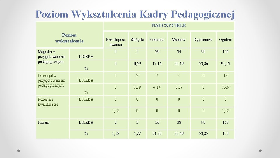 Poziom Wykształcenia Kadry Pedagogicznej NAUCZYCIELE Poziom wykształcenia Magister z przygotowaniem pedagogicznym Bez stopnia awansu