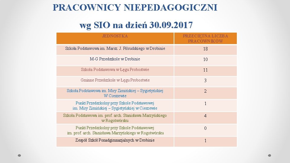  PRACOWNICY NIEPEDAGOGICZNI wg SIO na dzień 30. 09. 2017 JEDNOSTKA PRZECIĘTNA LICZBA PRACOWNIKÓW