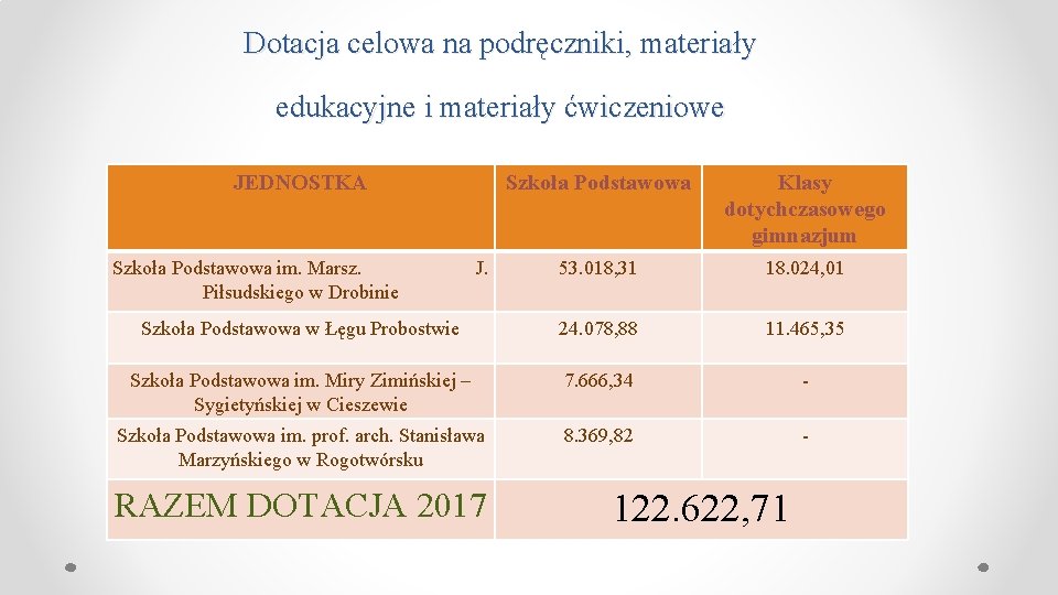 Dotacja celowa na podręczniki, materiały edukacyjne i materiały ćwiczeniowe JEDNOSTKA Szkoła Podstawowa Klasy dotychczasowego