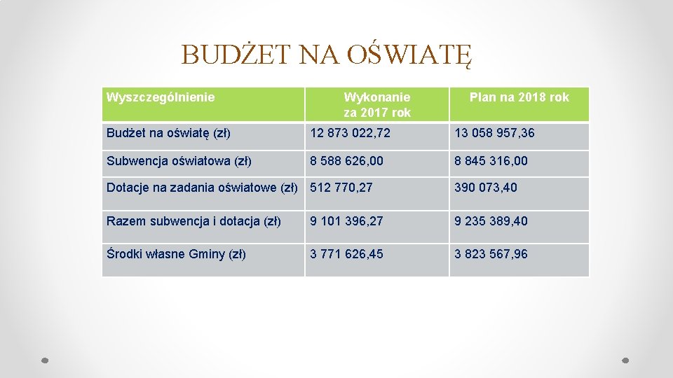 BUDŻET NA OŚWIATĘ Wyszczególnienie Wykonanie za 2017 rok Plan na 2018 rok Budżet na