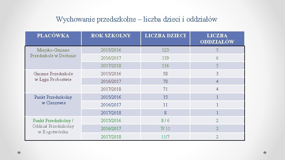  Wychowanie przedszkolne – liczba dzieci i oddziałów PLACÓWKA ROK SZKOLNY LICZBA DZIECI LICZBA