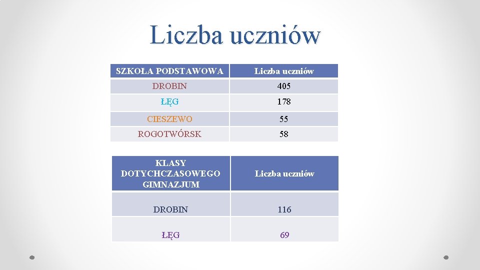 Liczba uczniów SZKOŁA PODSTAWOWA Liczba uczniów DROBIN 405 ŁĘG 178 CIESZEWO 55 ROGOTWÓRSK 58