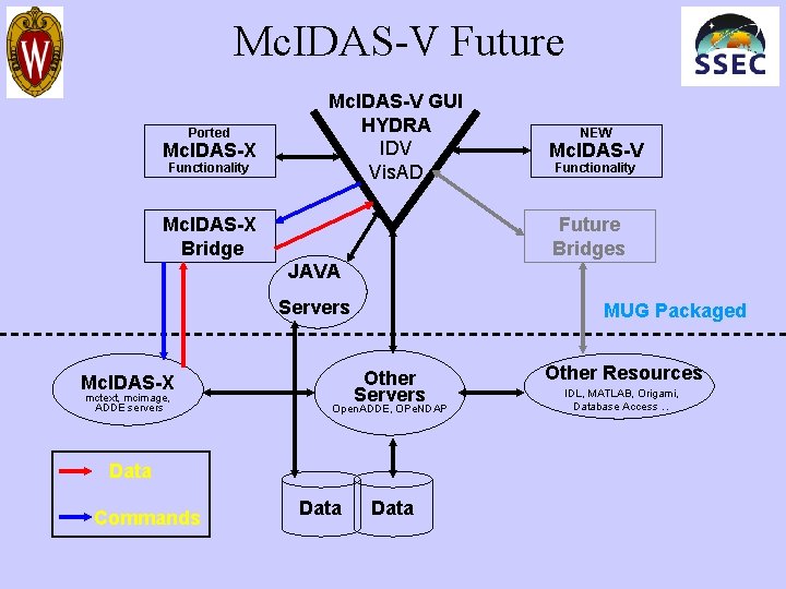 Mc. IDAS-V Future Ported Mc. IDAS-X Functionality Mc. IDAS-V GUI HYDRA IDV Vis. AD