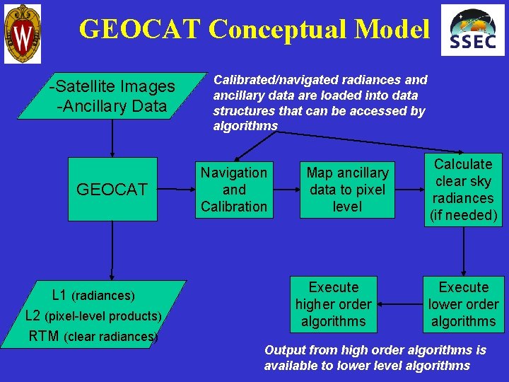 GEOCAT Conceptual Model -Satellite Images -Ancillary Data GEOCAT L 1 (radiances) L 2 (pixel-level