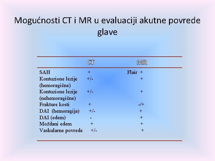 Mogućnosti CT i MR u evaluaciji akutne povrede glave CT SAH + Kontuzione lezije