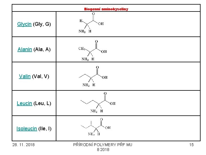 Biogenní aminokyseliny Glycin (Gly, G) Alanin (Ala, A) Valin (Val, V) Leucin (Leu, L)