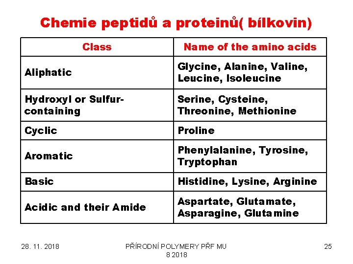 Chemie peptidů a proteinů( bílkovin) Class Name of the amino acids Aliphatic Glycine, Alanine,