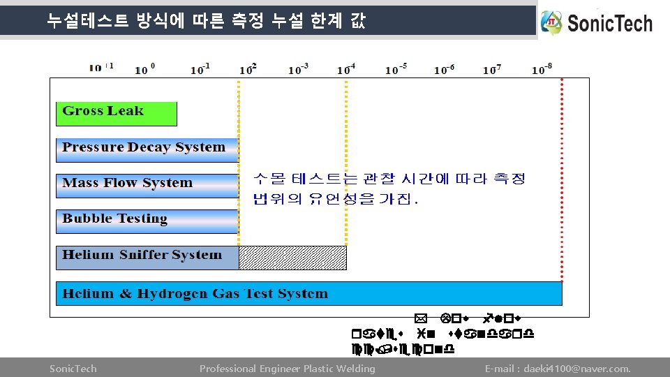 누설테스트 방식에 따른 측정 누설 한계 값 h c e T c i n