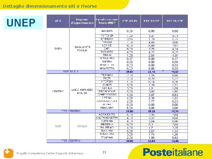 Dettaglio dimensionamento siti e risorse UNEP Progetto Competence Center Supporto al Business 11 