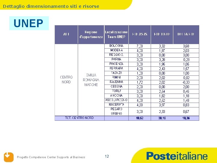 Dettaglio dimensionamento siti e risorse UNEP Progetto Competence Center Supporto al Business 12 