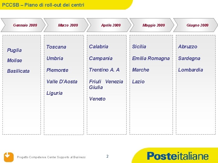 PCCSB – Piano di roll-out dei centri Gennaio 2009 Marzo 2009 Aprile 2009 Maggio