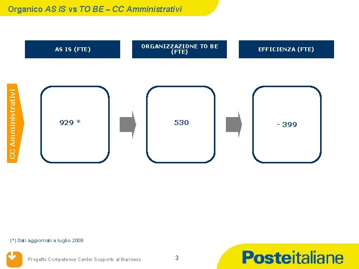 Organico AS IS vs TO BE – CC Amministrativi AS IS (FTE) ORGANIZZAZIONE TO