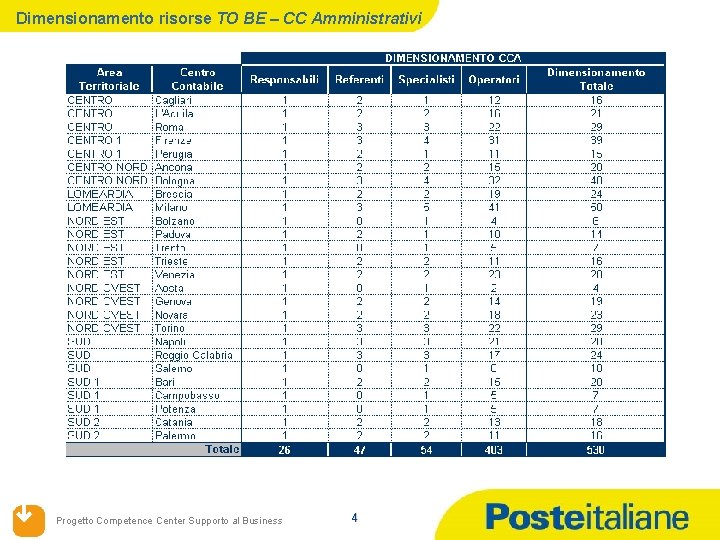 Dimensionamento risorse TO BE – CC Amministrativi Progetto Competence Center Supporto al Business 4