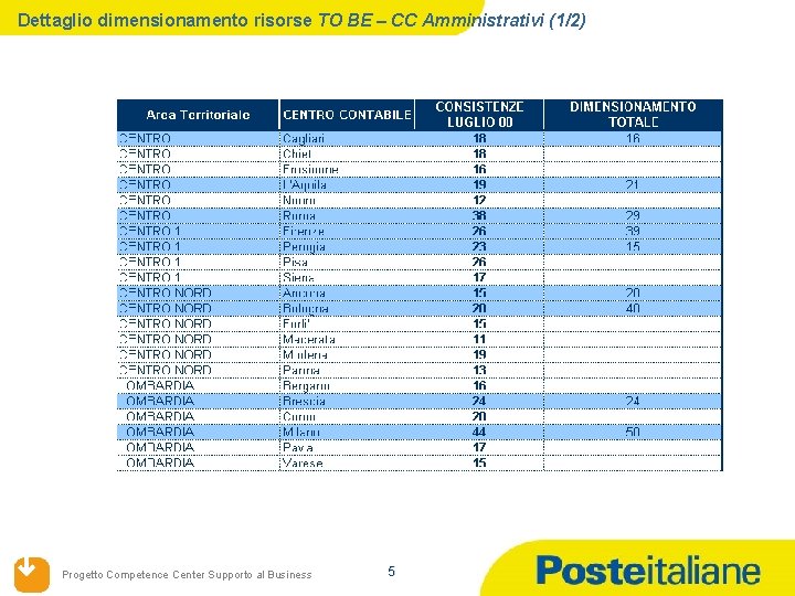 Dettaglio dimensionamento risorse TO BE – CC Amministrativi (1/2) Progetto Competence Center Supporto al