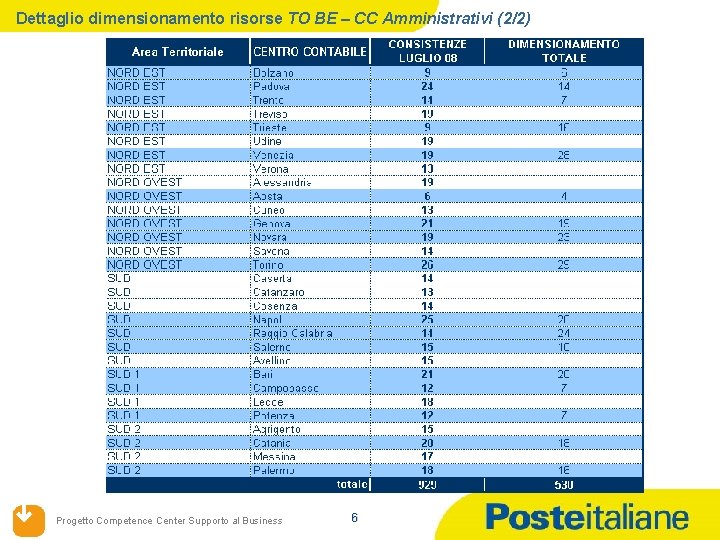 Dettaglio dimensionamento risorse TO BE – CC Amministrativi (2/2) Progetto Competence Center Supporto al