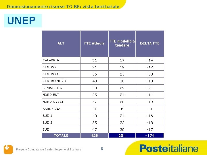 Dimensionamento risorse TO BE: vista territoriale UNEP Progetto Competence Center Supporto al Business 8