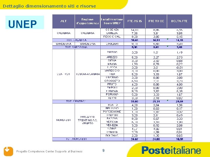 Dettaglio dimensionamento siti e risorse UNEP Progetto Competence Center Supporto al Business 9 