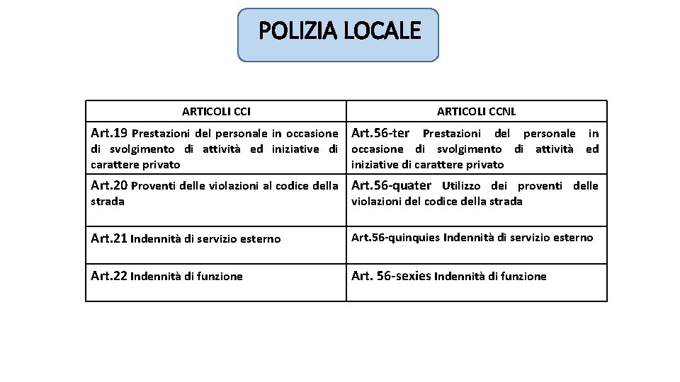 POLIZIA LOCALE ARTICOLI CCI ARTICOLI CCNL Art. 19 Prestazioni del personale in occasione Art.